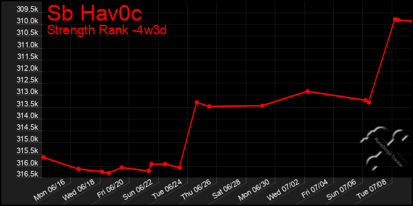 Last 31 Days Graph of Sb Hav0c