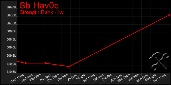 Last 7 Days Graph of Sb Hav0c