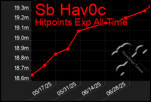 Total Graph of Sb Hav0c