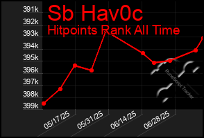 Total Graph of Sb Hav0c