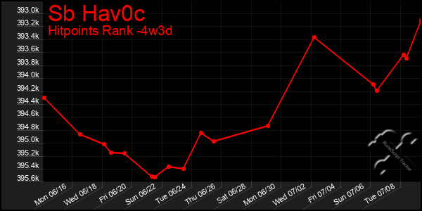 Last 31 Days Graph of Sb Hav0c
