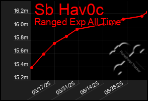 Total Graph of Sb Hav0c