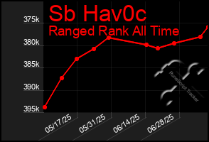 Total Graph of Sb Hav0c
