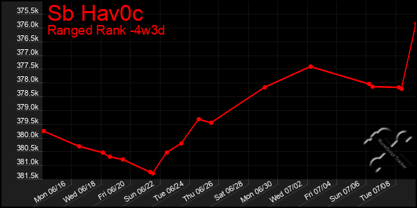 Last 31 Days Graph of Sb Hav0c