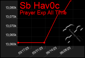 Total Graph of Sb Hav0c