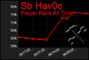 Total Graph of Sb Hav0c