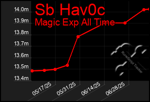 Total Graph of Sb Hav0c