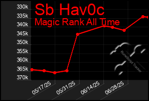 Total Graph of Sb Hav0c