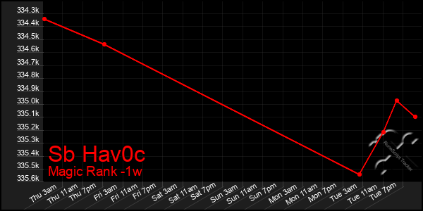 Last 7 Days Graph of Sb Hav0c