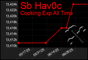 Total Graph of Sb Hav0c