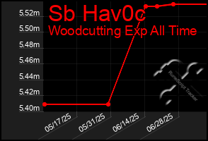 Total Graph of Sb Hav0c