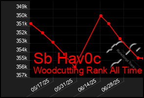 Total Graph of Sb Hav0c