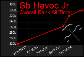 Total Graph of Sb Havoc Jr