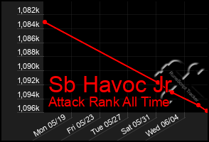 Total Graph of Sb Havoc Jr