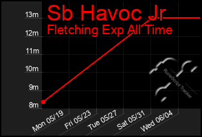 Total Graph of Sb Havoc Jr