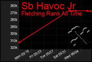 Total Graph of Sb Havoc Jr