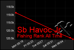 Total Graph of Sb Havoc Jr