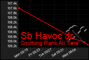 Total Graph of Sb Havoc Jr