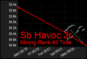 Total Graph of Sb Havoc Jr