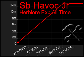Total Graph of Sb Havoc Jr