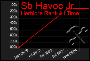 Total Graph of Sb Havoc Jr