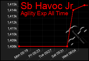Total Graph of Sb Havoc Jr