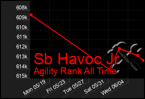 Total Graph of Sb Havoc Jr