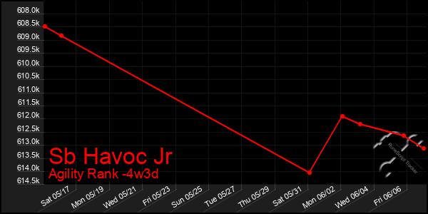 Last 31 Days Graph of Sb Havoc Jr