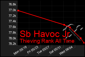 Total Graph of Sb Havoc Jr