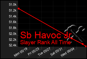 Total Graph of Sb Havoc Jr