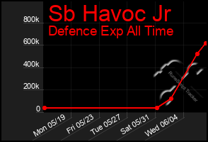 Total Graph of Sb Havoc Jr