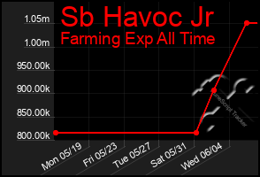 Total Graph of Sb Havoc Jr