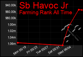 Total Graph of Sb Havoc Jr