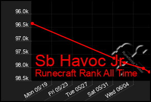Total Graph of Sb Havoc Jr