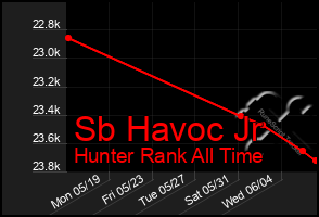 Total Graph of Sb Havoc Jr