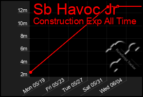 Total Graph of Sb Havoc Jr