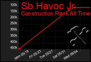 Total Graph of Sb Havoc Jr