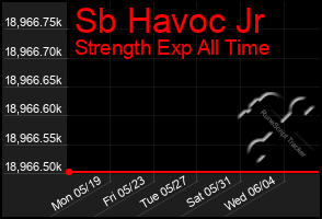 Total Graph of Sb Havoc Jr