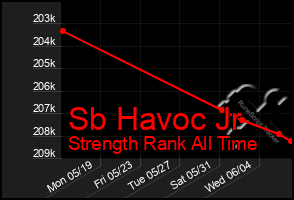 Total Graph of Sb Havoc Jr