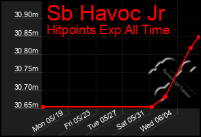 Total Graph of Sb Havoc Jr
