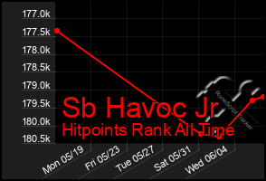 Total Graph of Sb Havoc Jr