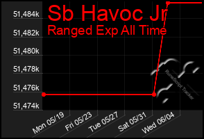 Total Graph of Sb Havoc Jr