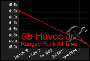 Total Graph of Sb Havoc Jr