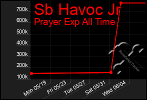 Total Graph of Sb Havoc Jr