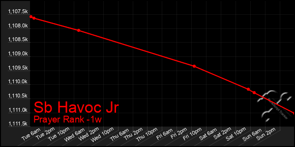 Last 7 Days Graph of Sb Havoc Jr