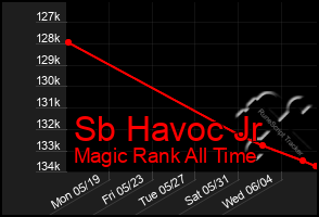 Total Graph of Sb Havoc Jr