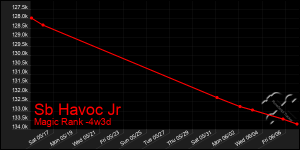 Last 31 Days Graph of Sb Havoc Jr