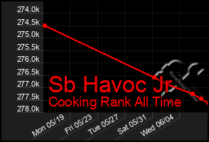 Total Graph of Sb Havoc Jr