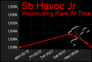 Total Graph of Sb Havoc Jr