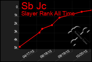 Total Graph of Sb Jc